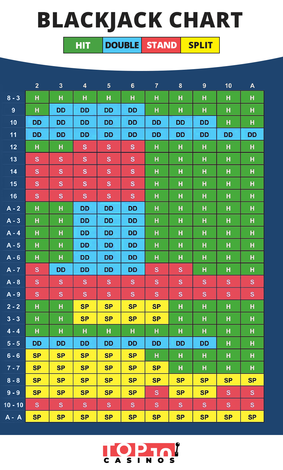 basic blackjack chart